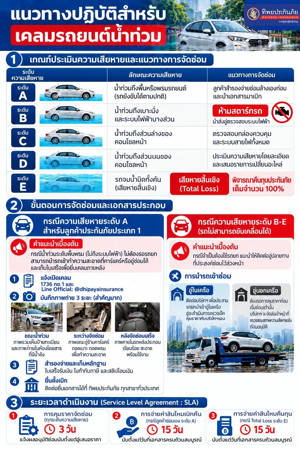 แนวทางปฏิบัติสำหรับเคลมรถยนต์น้ำท่วม